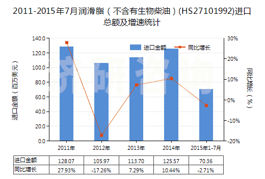 2011-2015年7月潤(rùn)滑脂（不含有生物柴油）(HS27101992)進(jìn)口總額及增速統(tǒng)計(jì)